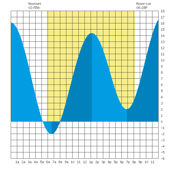 Excursion Inlet tide chart for Tuesday, August 29, 2023
