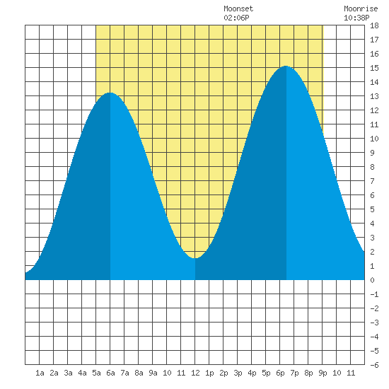 Excursion Inlet tide chart for Monday, August 7, 2023