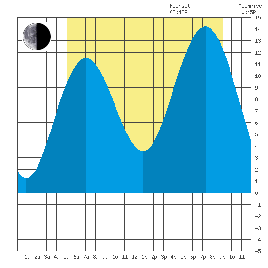 Excursion Inlet tide chart for Tuesday, August 8, 2023