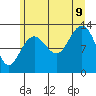 Excursion Inlet tide chart for Wednesday, August 9, 2023
