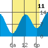 Excursion Inlet tide chart for Monday, September 11, 2023