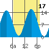 Excursion Inlet tide chart for Sunday, September 17, 2023
