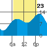 Excursion Inlet tide chart for Saturday, September 23, 2023
