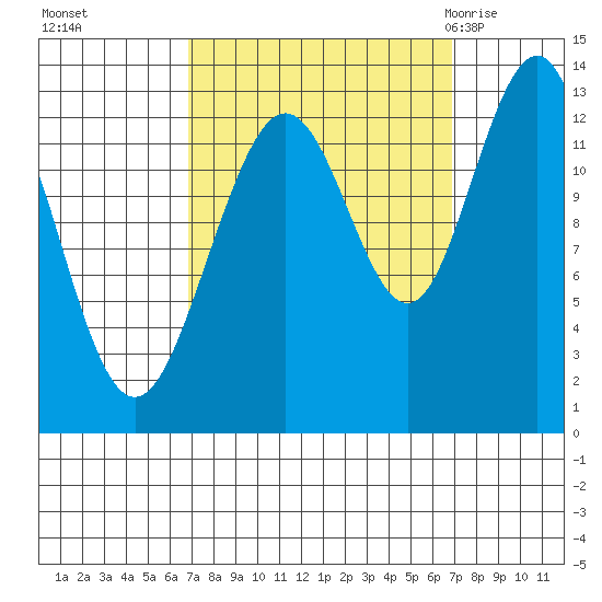 Excursion Inlet tide chart for Monday, September 25, 2023