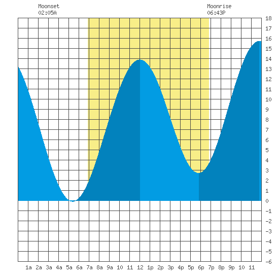 Excursion Inlet tide chart for Tuesday, September 26, 2023