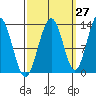 Excursion Inlet tide chart for Wednesday, September 27, 2023