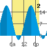 Excursion Inlet tide chart for Saturday, September 2, 2023