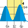 Excursion Inlet tide chart for Monday, September 4, 2023