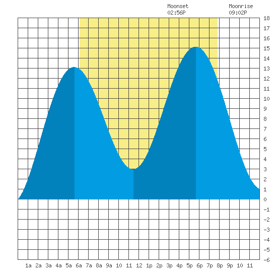 Excursion Inlet tide chart for Tuesday, September 5, 2023