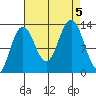 Excursion Inlet tide chart for Tuesday, September 5, 2023