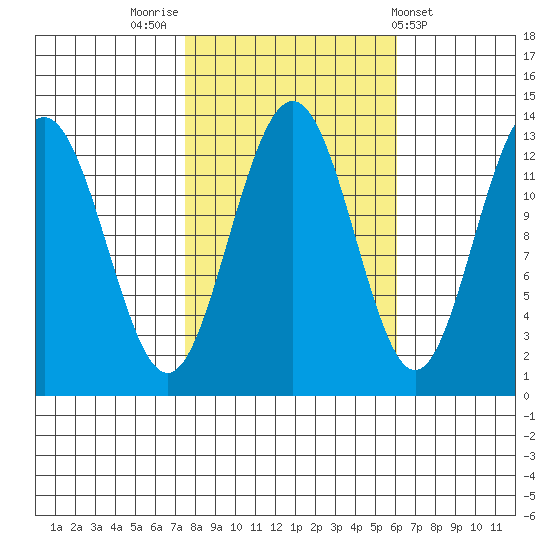 Excursion Inlet tide chart for Thursday, October 12, 2023