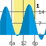 Excursion Inlet tide chart for Sunday, October 1, 2023
