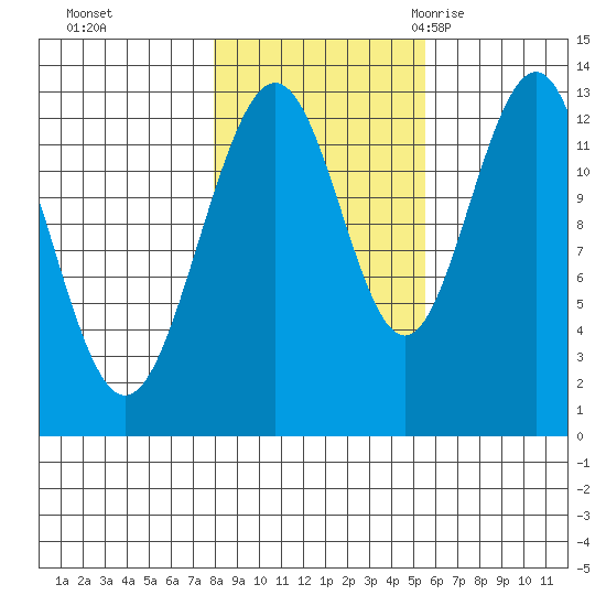 Excursion Inlet tide chart for Tuesday, October 24, 2023
