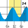 Excursion Inlet tide chart for Tuesday, October 24, 2023