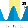 Excursion Inlet tide chart for Wednesday, October 25, 2023