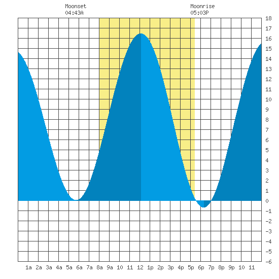 Excursion Inlet tide chart for Thursday, October 26, 2023