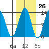 Excursion Inlet tide chart for Thursday, October 26, 2023