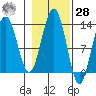 Excursion Inlet tide chart for Saturday, October 28, 2023