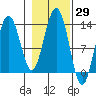 Excursion Inlet tide chart for Sunday, October 29, 2023