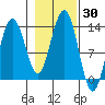 Excursion Inlet tide chart for Monday, October 30, 2023