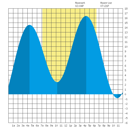 Excursion Inlet tide chart for Tuesday, October 3, 2023