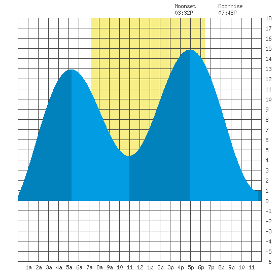 Excursion Inlet tide chart for Wednesday, October 4, 2023