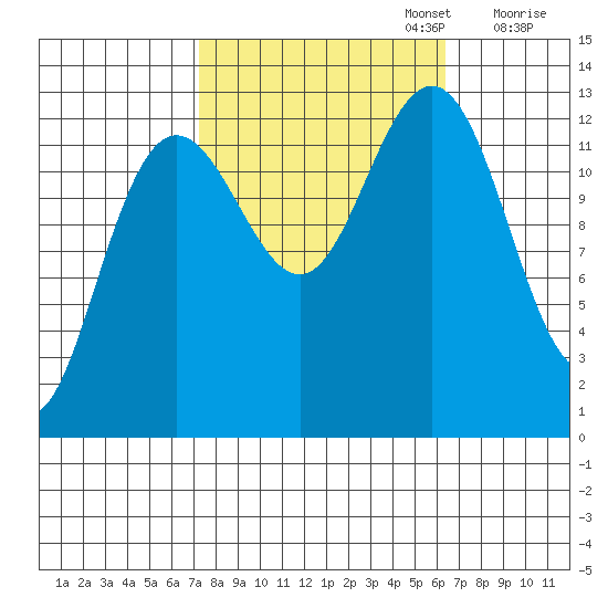 Excursion Inlet tide chart for Thursday, October 5, 2023