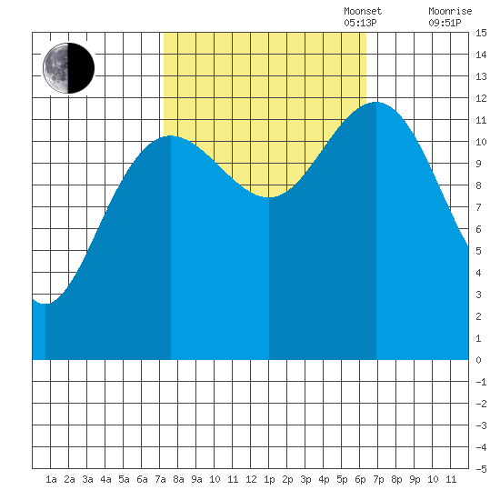 Excursion Inlet tide chart for Friday, October 6, 2023