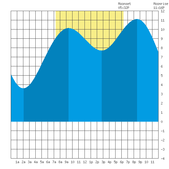 Excursion Inlet tide chart for Saturday, October 7, 2023