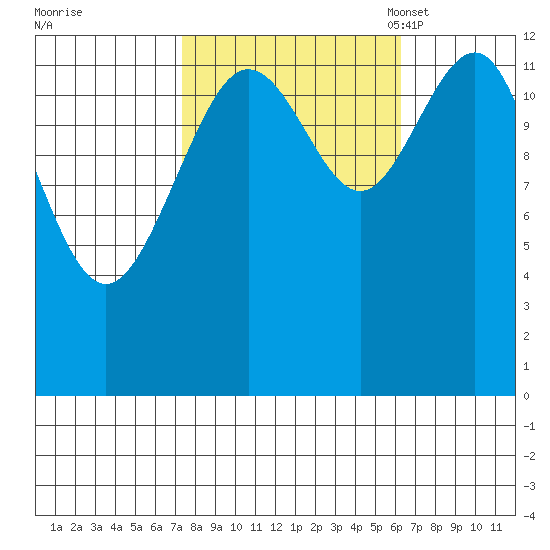 Excursion Inlet tide chart for Sunday, October 8, 2023