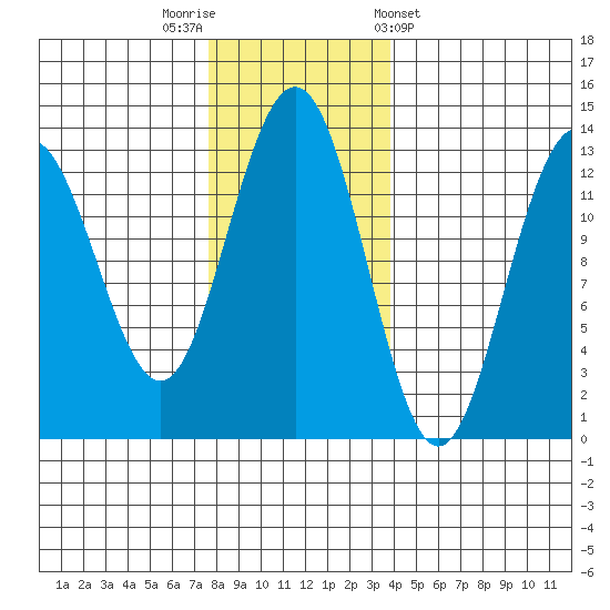 Excursion Inlet tide chart for Saturday, November 11, 2023