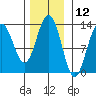 Excursion Inlet tide chart for Sunday, November 12, 2023