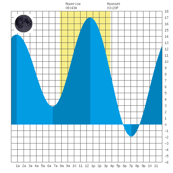 Excursion Inlet tide chart for Monday, November 13, 2023