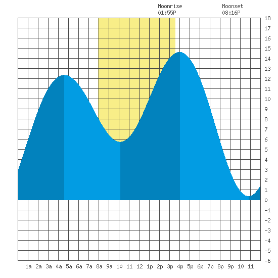 Excursion Inlet tide chart for Saturday, November 18, 2023