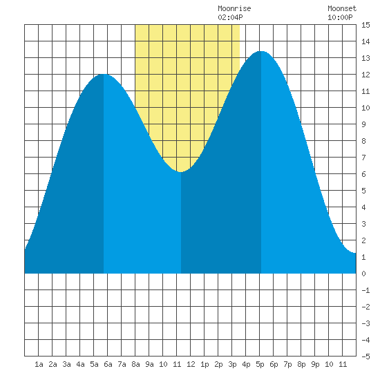 Excursion Inlet tide chart for Sunday, November 19, 2023