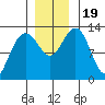 Excursion Inlet tide chart for Sunday, November 19, 2023