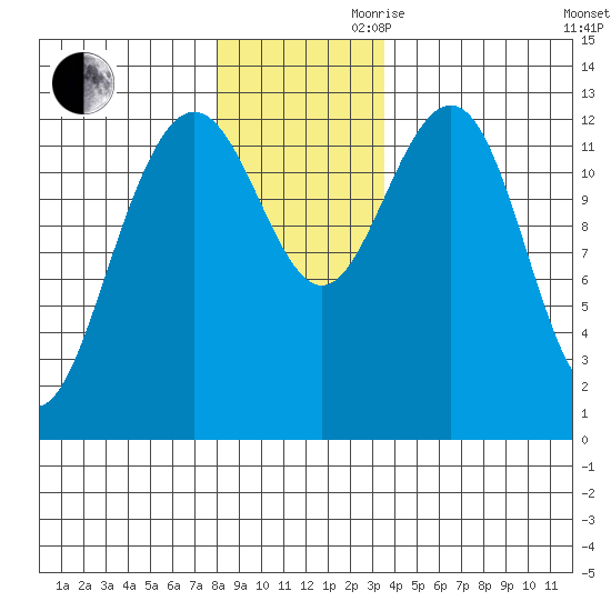 Excursion Inlet tide chart for Monday, November 20, 2023