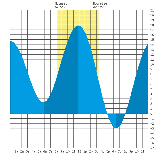 Excursion Inlet tide chart for Sunday, November 26, 2023