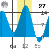 Excursion Inlet tide chart for Monday, November 27, 2023