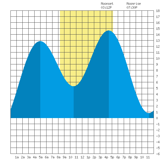 Excursion Inlet tide chart for Thursday, November 2, 2023