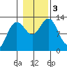 Excursion Inlet tide chart for Friday, November 3, 2023