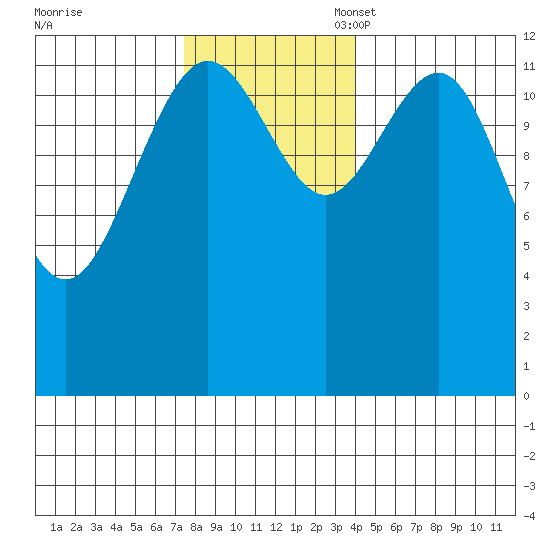 Excursion Inlet tide chart for Monday, November 6, 2023