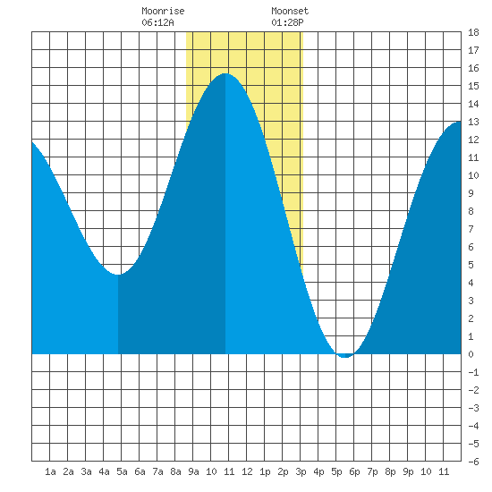 Excursion Inlet tide chart for Sunday, December 10, 2023