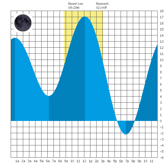 Excursion Inlet tide chart for Tuesday, December 12, 2023