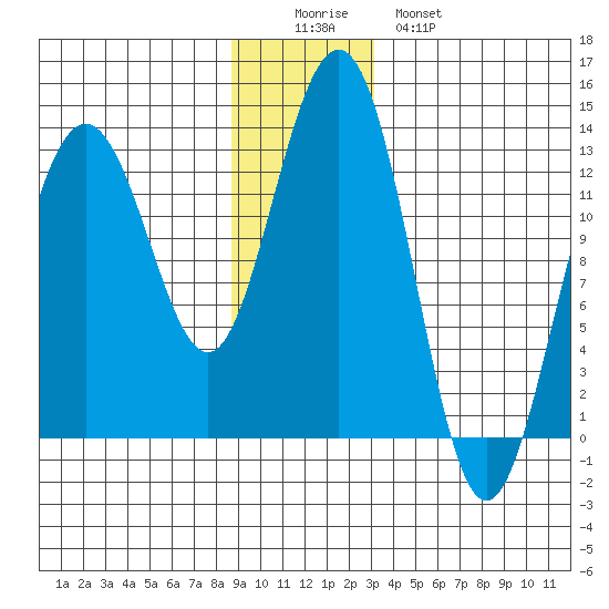 Excursion Inlet tide chart for Thursday, December 14, 2023