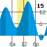 Excursion Inlet tide chart for Friday, December 15, 2023