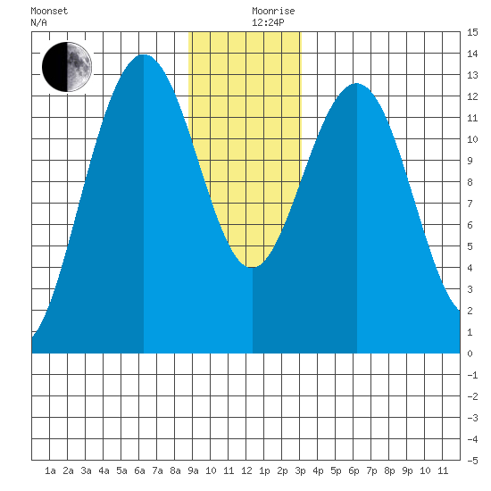 Excursion Inlet tide chart for Tuesday, December 19, 2023
