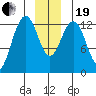 Excursion Inlet tide chart for Tuesday, December 19, 2023
