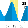 Excursion Inlet tide chart for Saturday, December 23, 2023