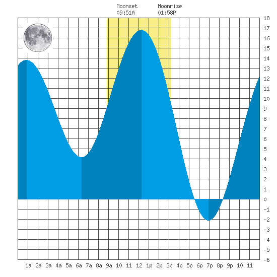 Excursion Inlet tide chart for Tuesday, December 26, 2023